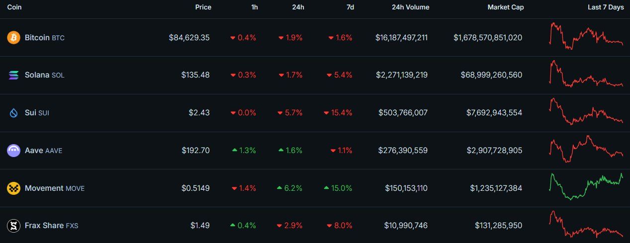 Tổng hợp những token và narratives đáng chú ý nhất tuần tới (10/03 - 16/03) - theo The DeFi Investors