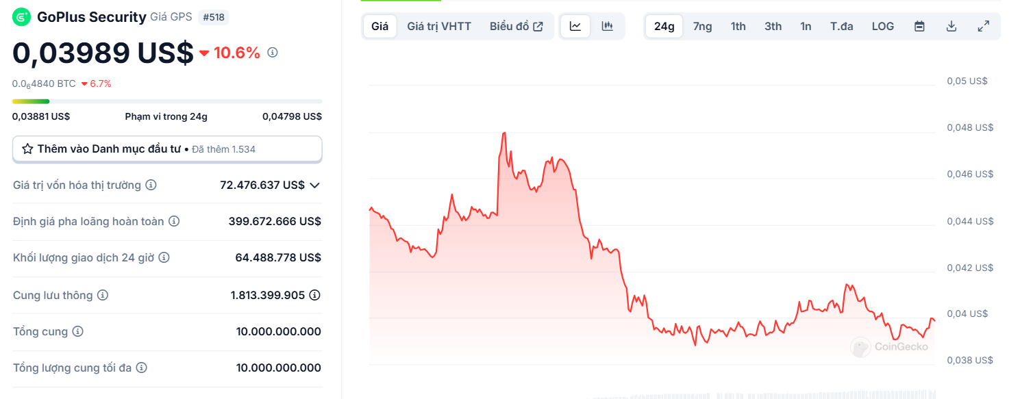 Biểu đồ giá của token GPS (GoPlus Security) trong ngày 10/03/2025 - theo CoinGecko