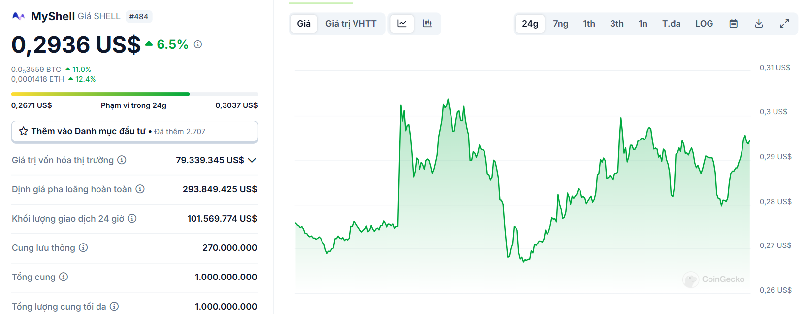 Biểu đồ giá của token SHELL (MyShell) trong ngày 10/03/2025 - theo CoinGecko