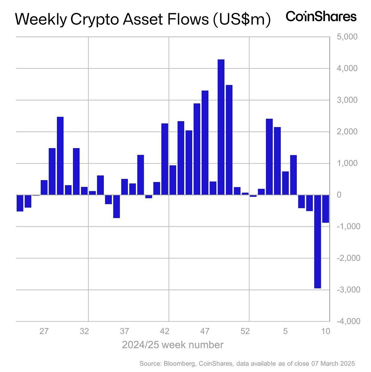 Thống kê về dòng tiền rót vào các quỹ Crypto hàng tuần trong năm 2024 và 2025 - nguồn: CoinShares và Bloomberg