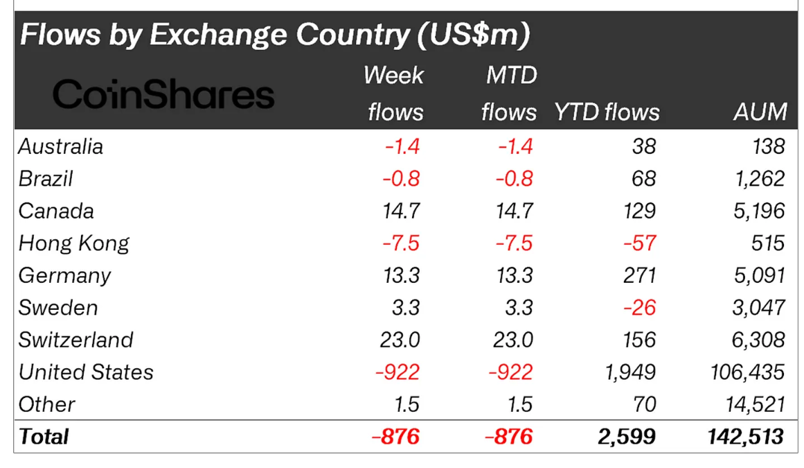 Xếp hạng dòng tiền đổ vào các quỹ Crypto theo từng quốc gia trong tuần qua - nguồn: CoinShares và Bloomberg