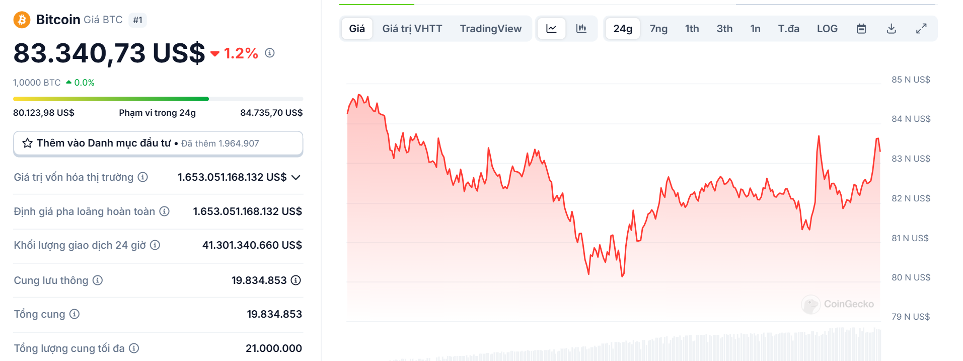 Biểu đồ giá của BTC (Bitcoin) trong ngày 10/03/2025 - theo CoinGecko