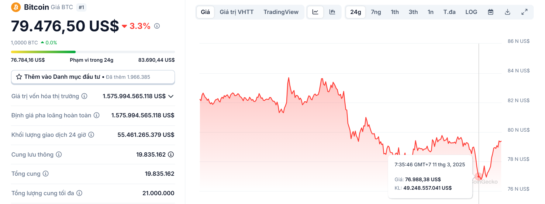 Biểu đồ giá của BTC (Bitcoin) trong ngày 11/03/2025 - theo CoinGecko