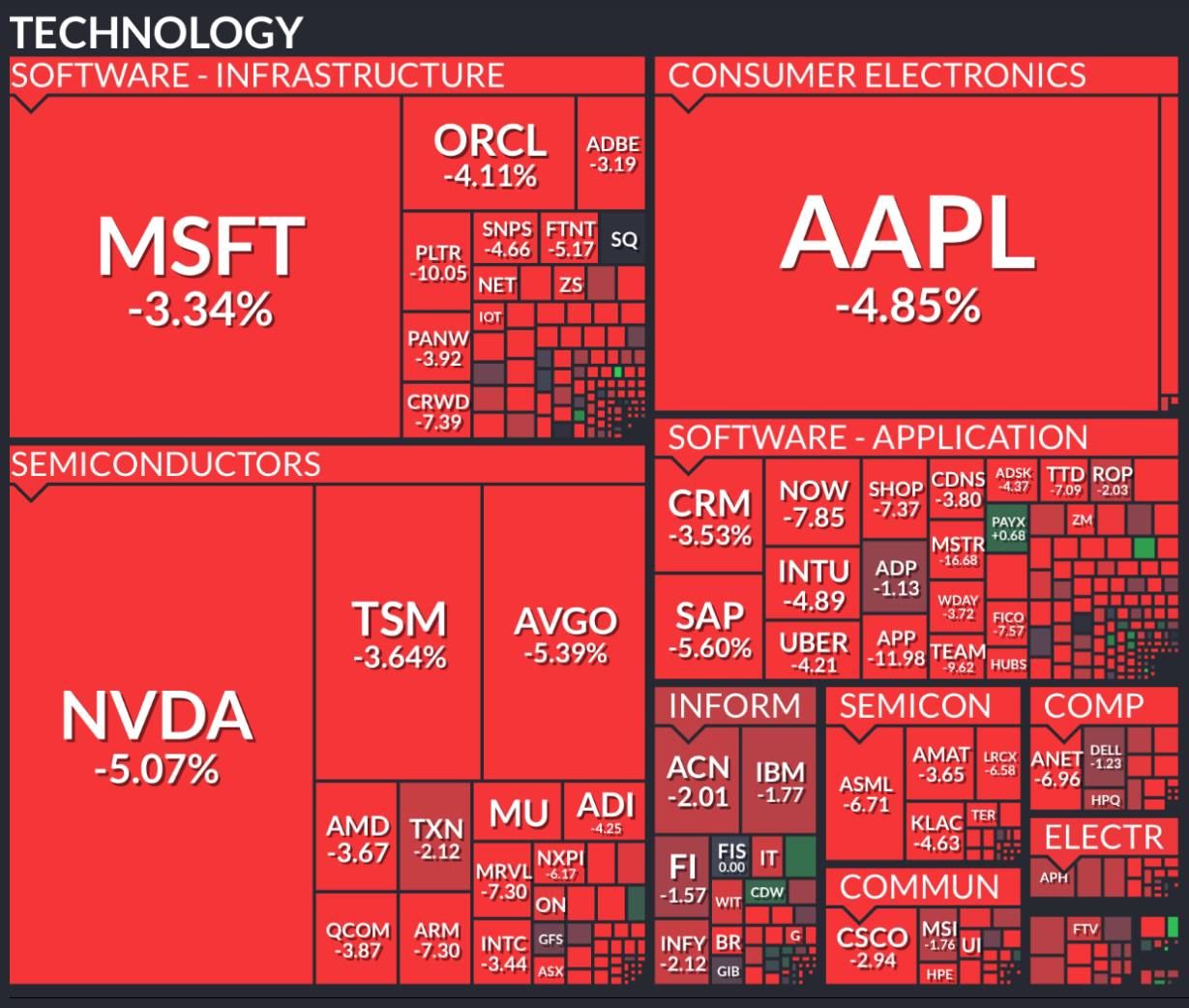 Hàng loạt cổ phiếu công nghệ hàng đầu nước Mỹ sụt giảm mạnh - nguồn: Yahoo Finance