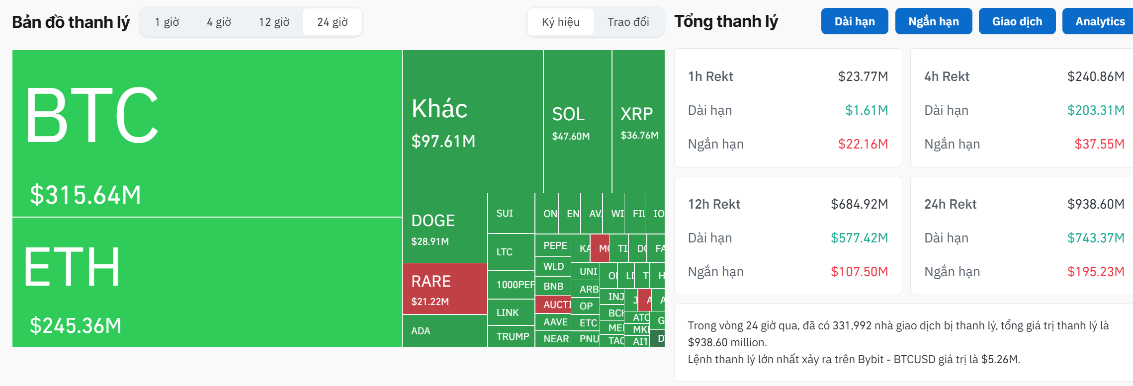 Thống kê lượng thanh lý lệnh Futures trên toàn thị trường Crypto trong vòng 24 giờ qua - theo Coinglass