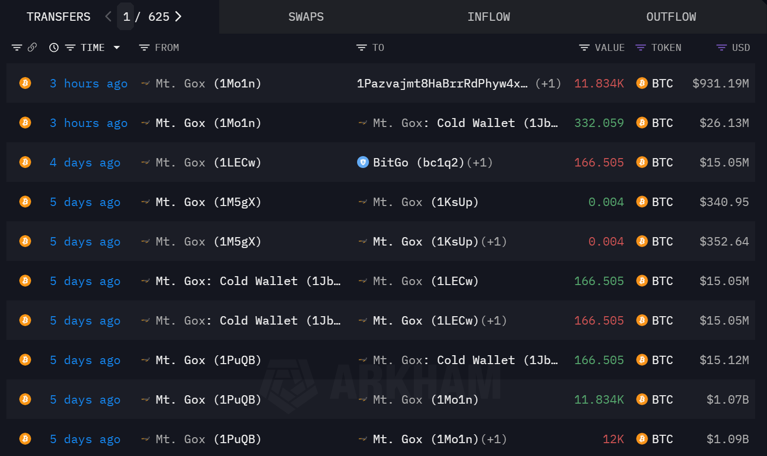 Lịch sử giao dịch của địa chỉ ví sàn Mt. Gox - nguồn: Arkham Intelligence