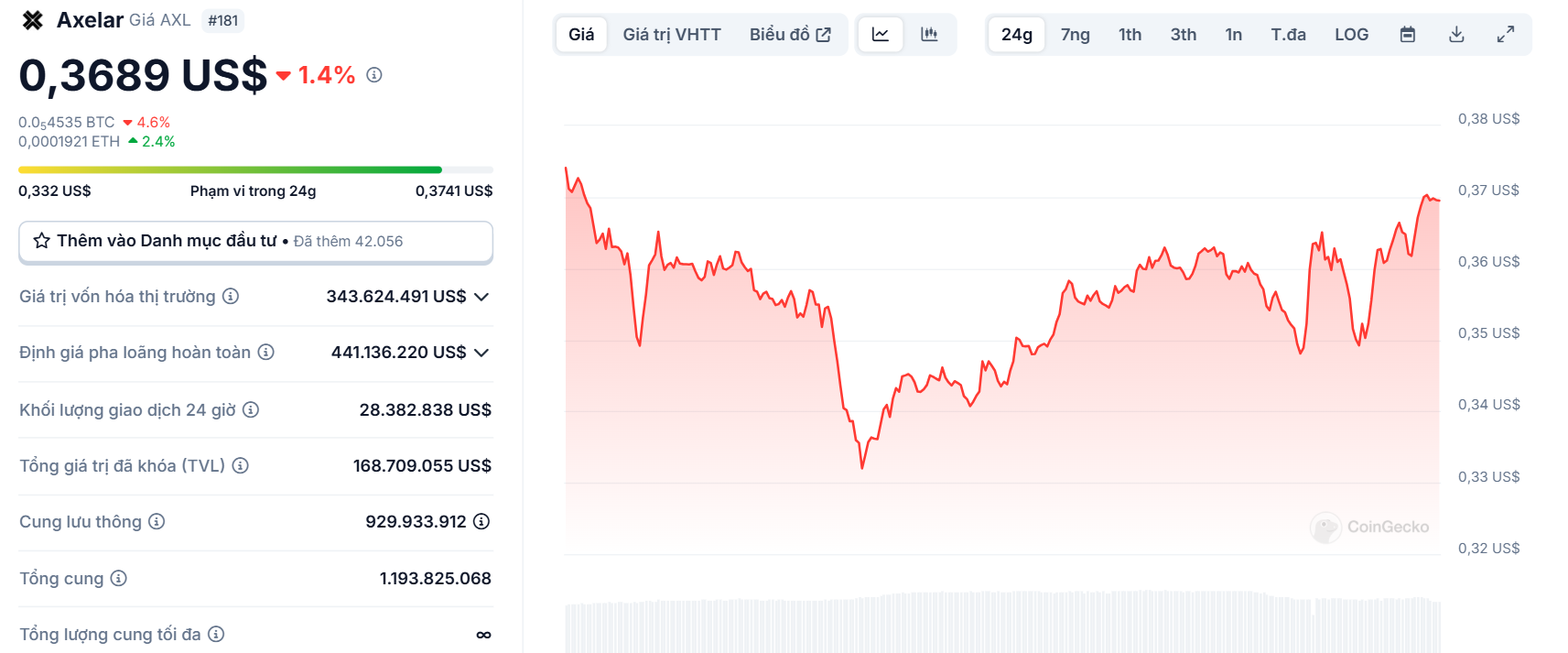 Biểu đồ giá của token AXL (Axelar) trong ngày 12/03/2025 - theo CoinGecko