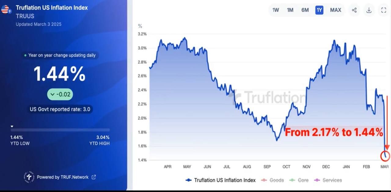 Tỷ lệ lạm phát đang giảm nhanh chóng - theo Truflation