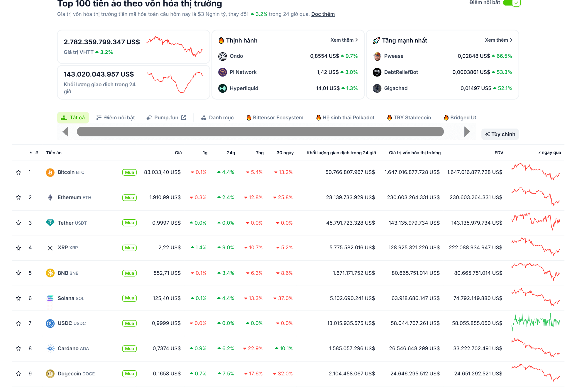 Thống kê hiệu suất của các đồng coin top trong ngày 12/03/2025 - theo CoinGecko