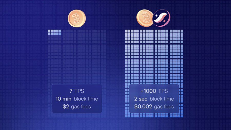 StarkNet hứa hẹn sẽ mang đến nhiều cải tiến cho mạng Bitcoin - nguồn: X (Twitter)