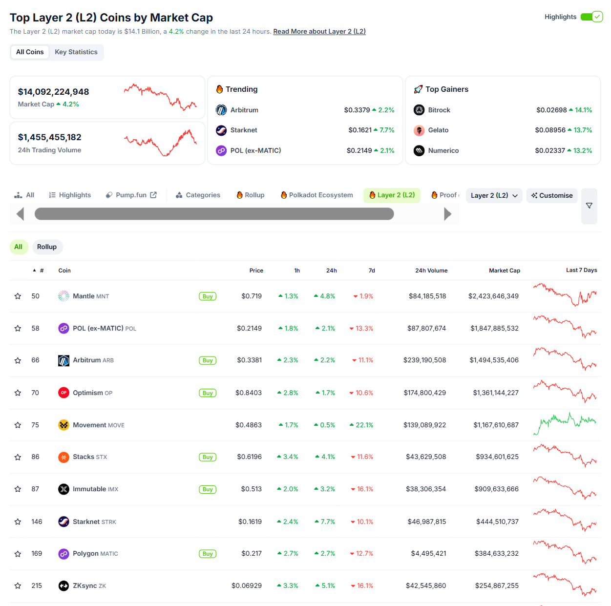 Các đồng coin Layer 2 có vốn hoá lớn nhất trên thị trường Crypto tính đến ngày 12/03/2025 - theo CoinGecko