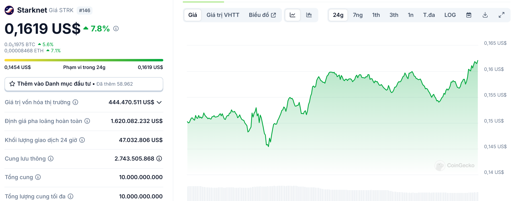 Biểu đồ giá của token STRK (StarkNet) trong ngày 12/03/2025 - theo CoinGecko