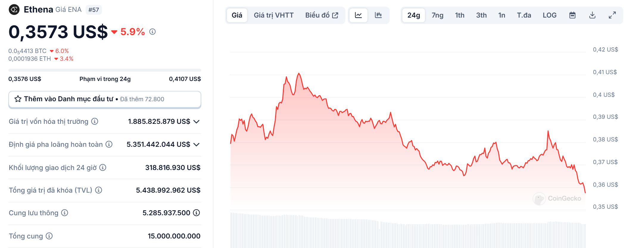 Biểu đồ giá của ENA (Ethena) trong ngày 12/03/2025 - theo CoinGecko