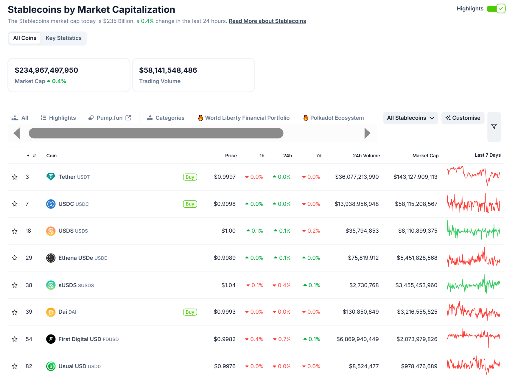 Thống kê các stablecoin hàng đầu trên thị trường Crypto hiện nay - theo CoinGecko