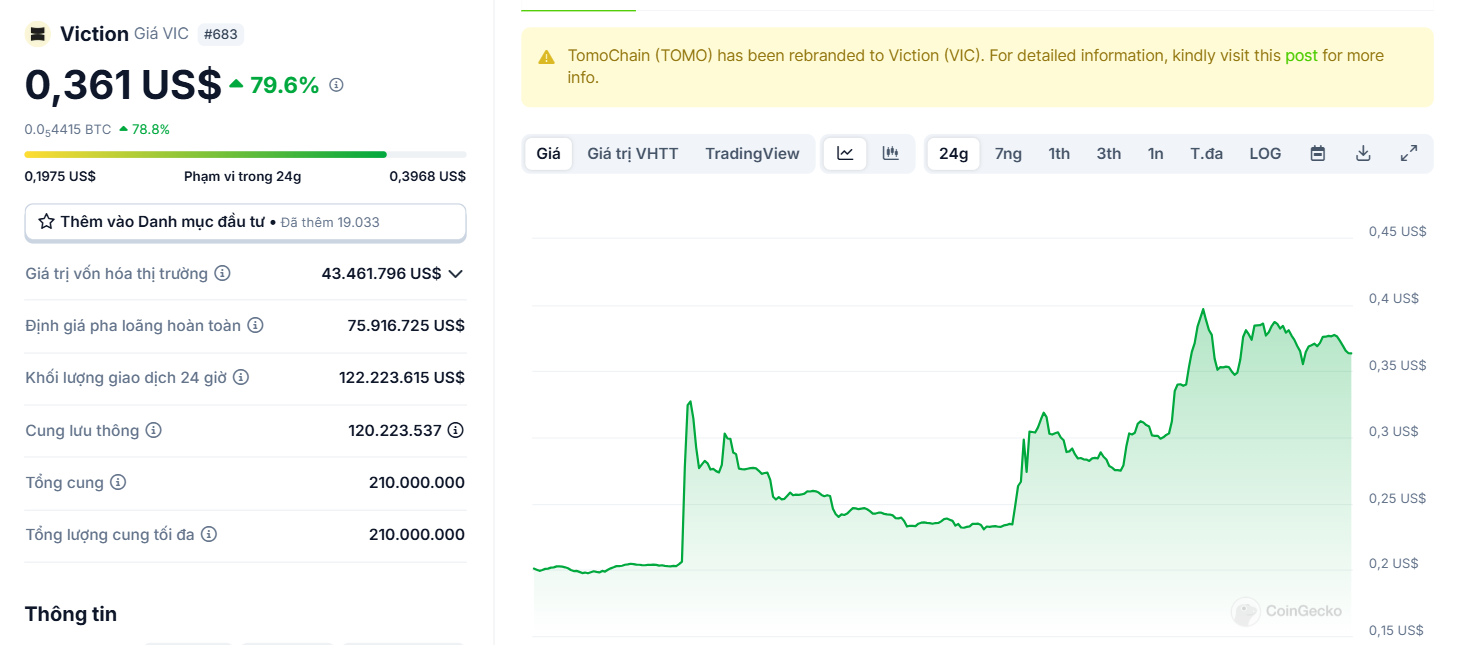 Biểu đồ giá của token VIC (Viction) trong ngày 12/03/2025 - theo CoinGecko