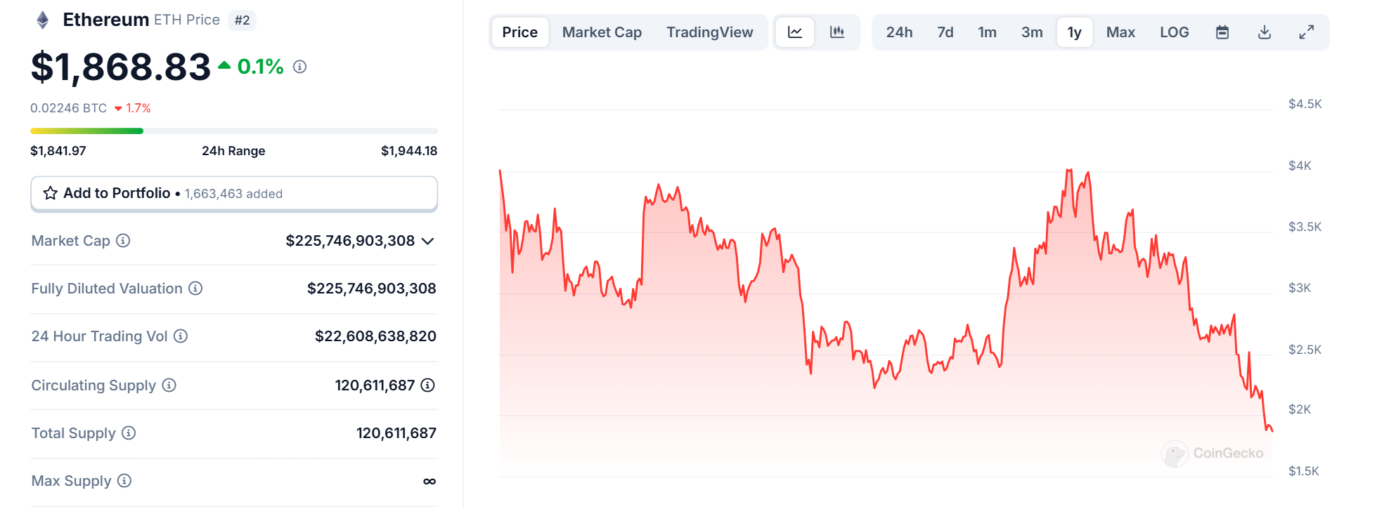 Biểu đồ giá của token ETH (Ethereum) trong vòng 1 năm trở lại đây - nguồn: CoinGecko