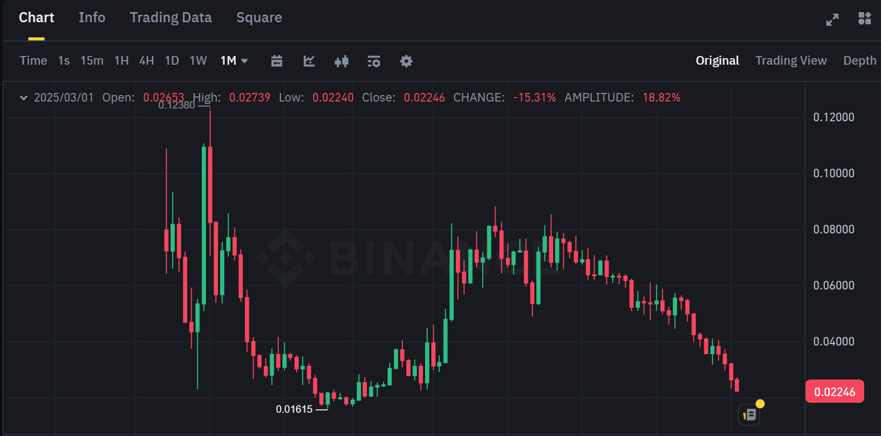 Biểu đồ của cặp ETH/BTC trên khung tháng (1M) - nguồn: Binance Spot
