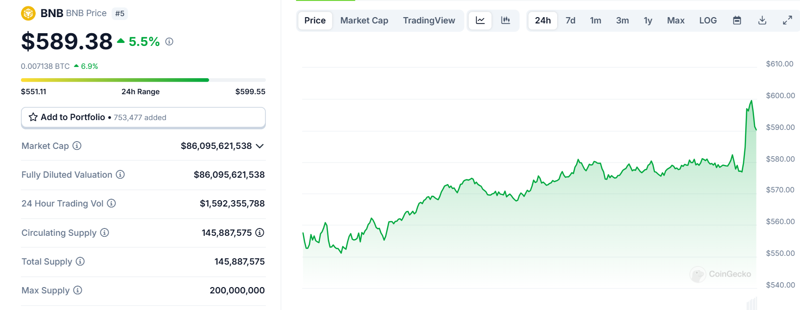 Biểu đồ giá của token BNB trong ngày 13/03/2025 - theo CoinGecko