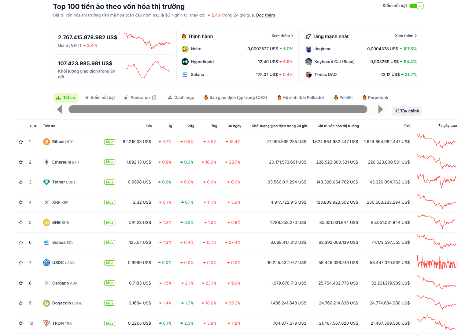 Thống kê hiệu suất của các đồng coin top trong ngày 14/03/2025 - theo CoinGecko