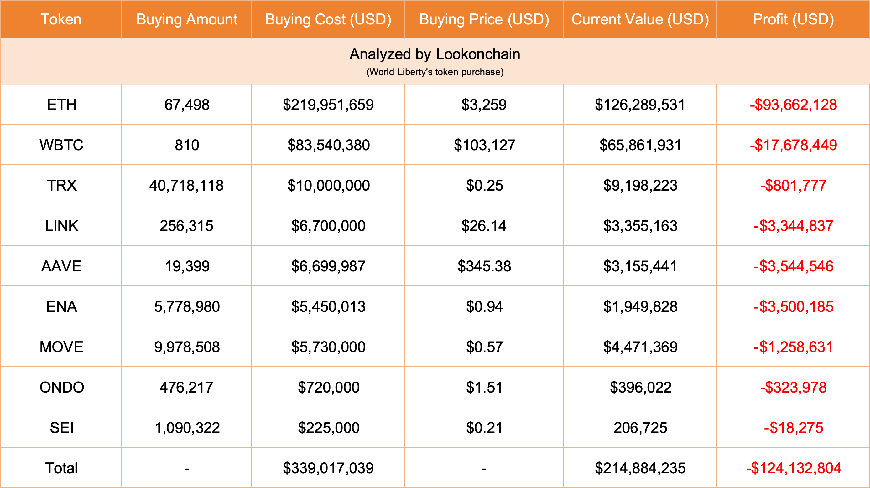 Thống kê các đồng coin được World Liberty Financial mua vào tính đến ngày 14/03/2025 - theo Lookonchain