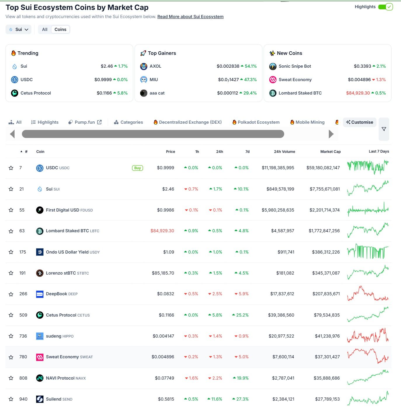 Các đồng coin hàng đầu trong hệ sinh thái Sui tính đến ngày 20/03/2025 - theo CoinGecko