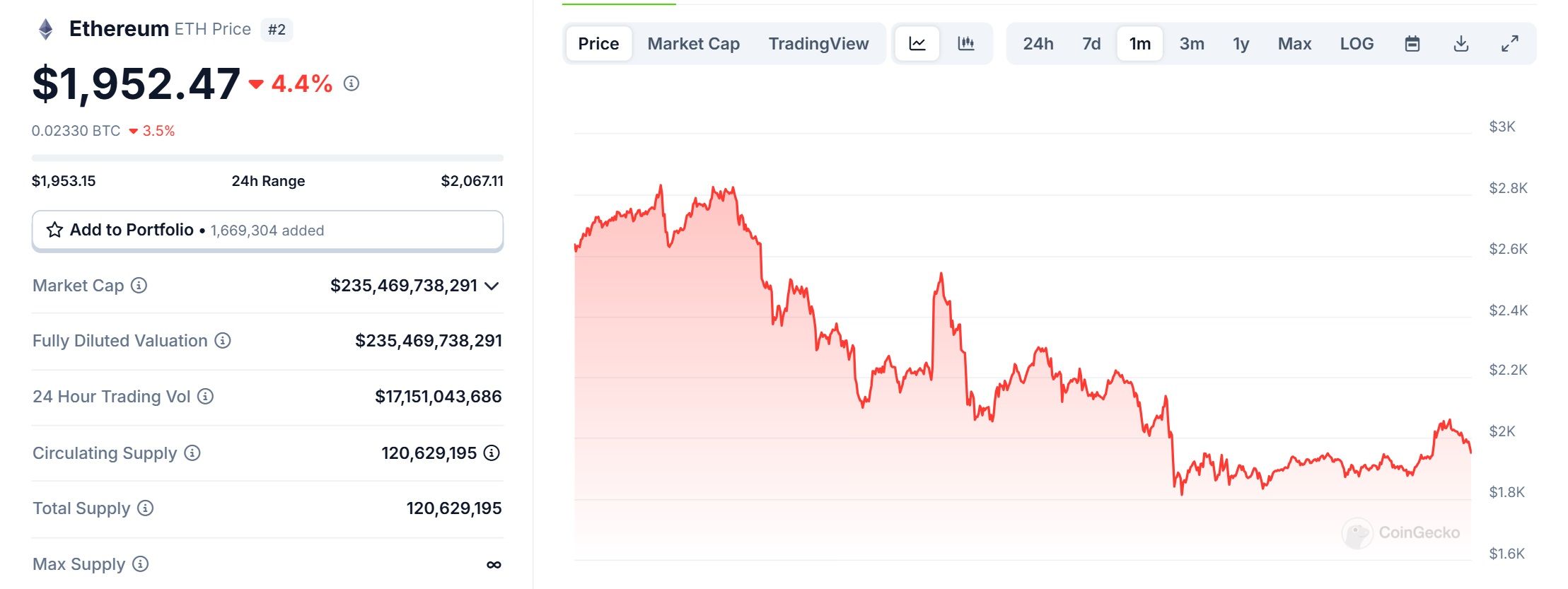 Biểu đồ giá của ETH (Ethereum) trong vòng 1 tháng gần đây nhất - theo CoinGecko