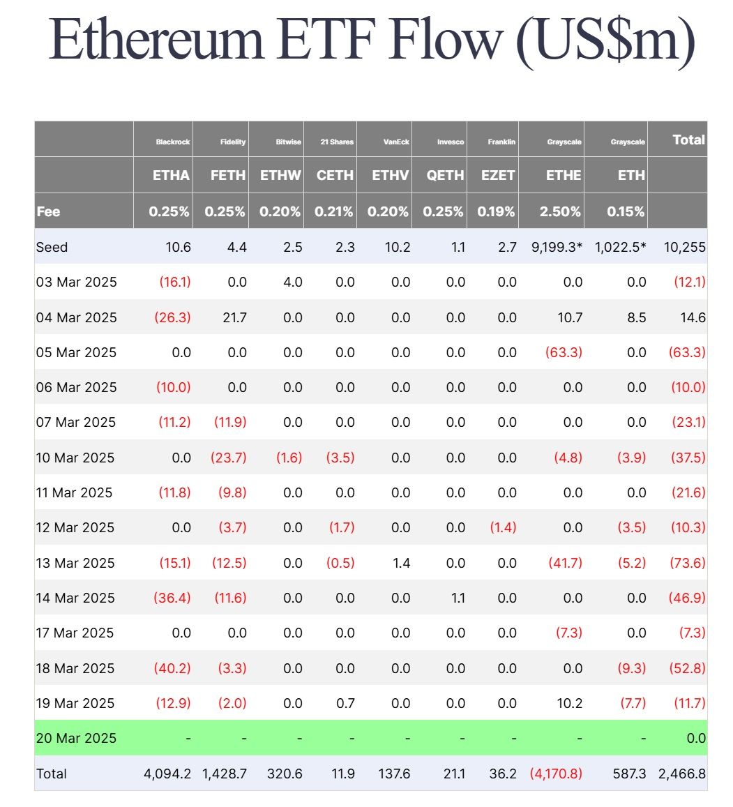 Thống kê về dòng vốn đổ vào các quỹ Spot ETH ETF tại Mỹ theo từng ngày - nguồn: Farside Investors