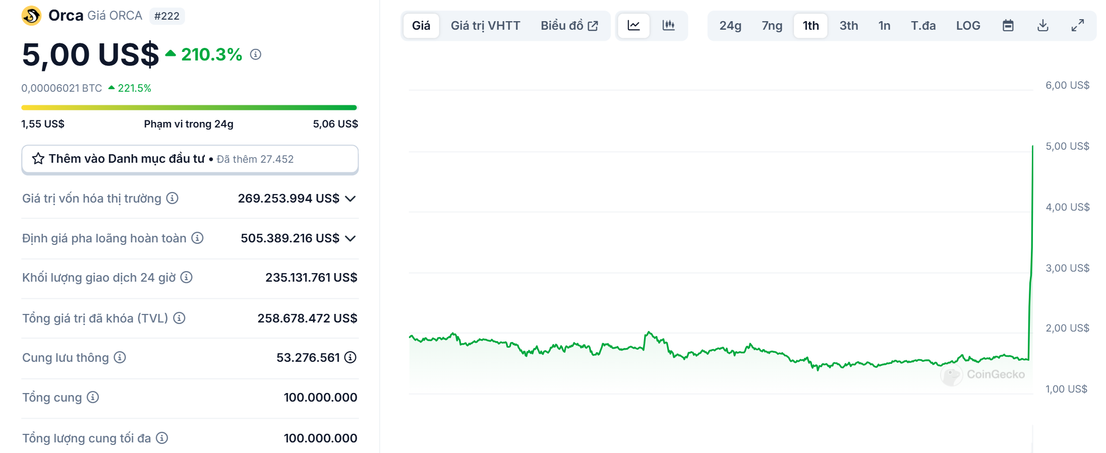 Biểu đồ giá của token ORCA (Orca) trong ngày 21/03/2025 - theo CoinGecko