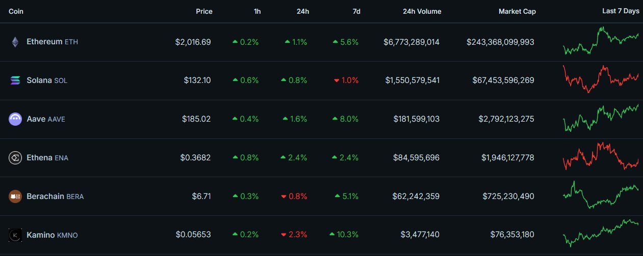 Tổng hợp những token và narratives đáng chú ý nhất tuần tới (24/03 - 30/03) - theo The DeFi Investors