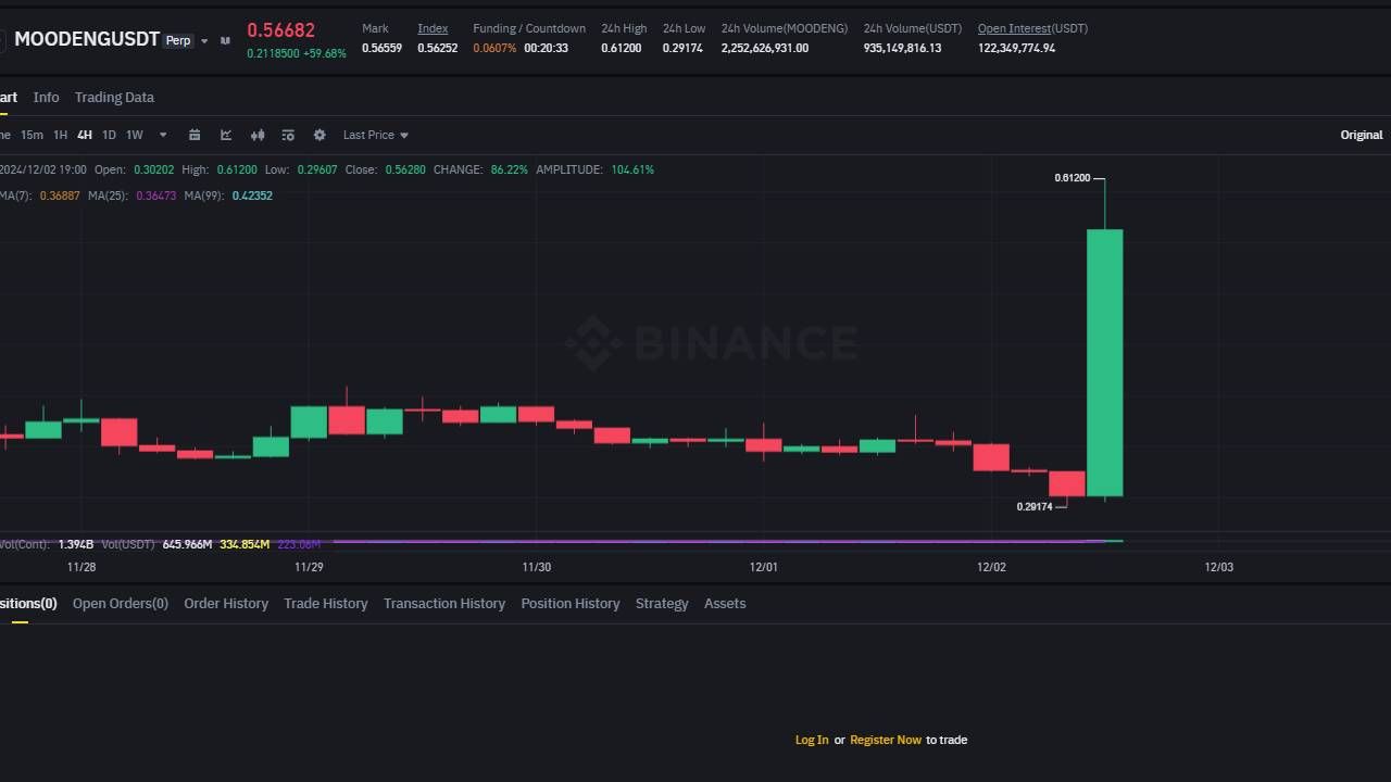 Memecoin $MOODENG tăng 100% sau tin được list sàn Coinbase!