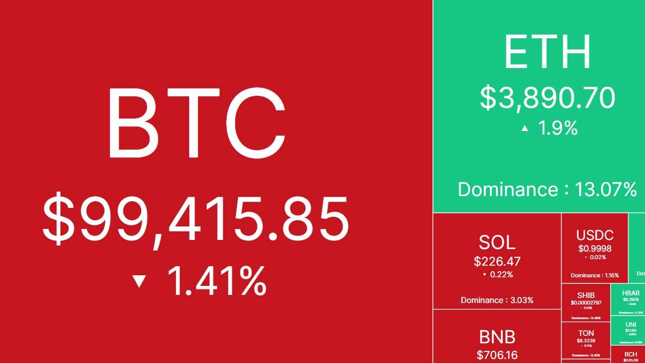 Bắt nhịp thị trường: CRYPTO 13/12/2024