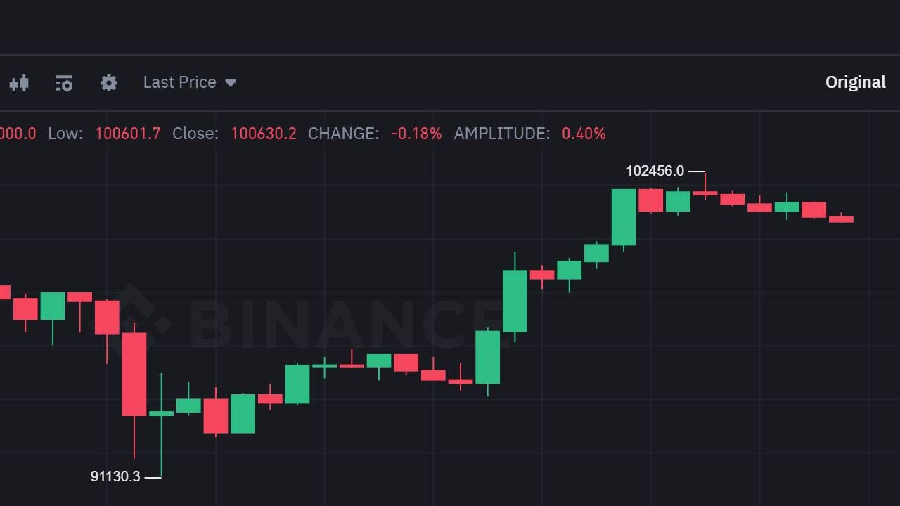 Lý do gì khiến Altcoin hồi phục mạnh mẽ trong ngày 04/02/2025?