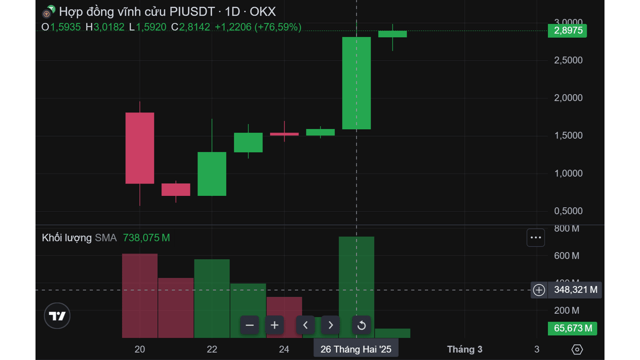 Lý do gì khiến $PI và $IP tăng mạnh bất chấp $BTC giảm về $82.000?