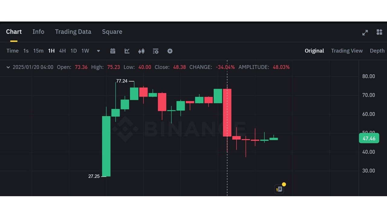 $TRUMP giảm 50% sau khi vợ Donald Trump ra mắt token $MELANIA!