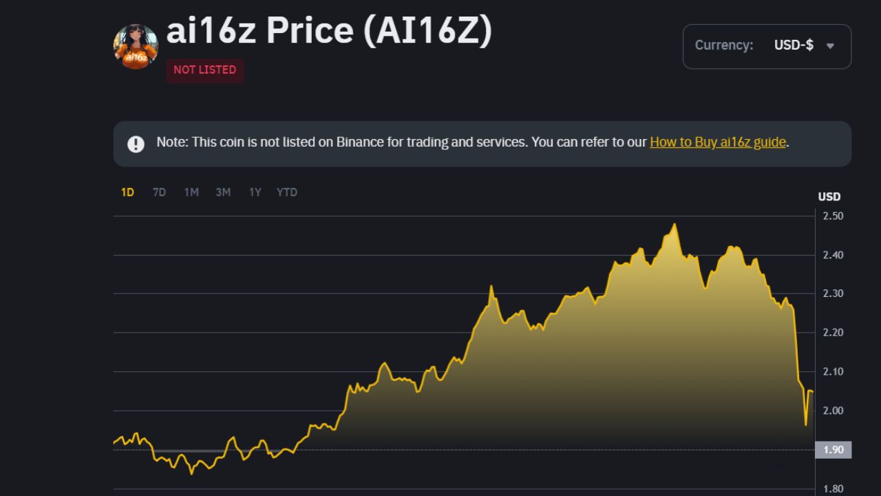 Binance Futures sẽ niêm yết 3 token AI Agents này vào ngày 02/01/2025!