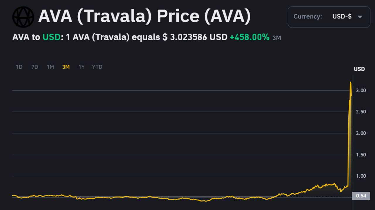 Binance Futures sẽ niêm yết $AVA và $DEGO vào tối ngày 13/12/2024!