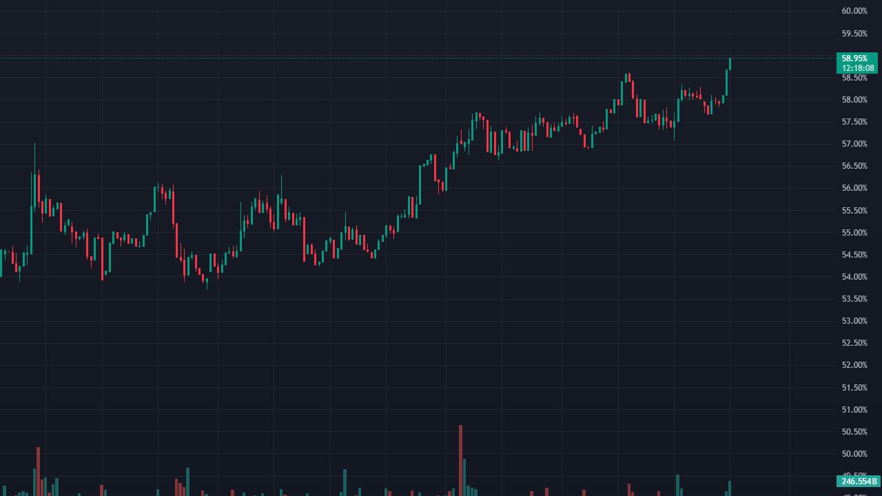 Bitcoin Dominance đạt mức cao nhất trong gần 4 năm qua, Altcoin liệu còn "đất diễn"?