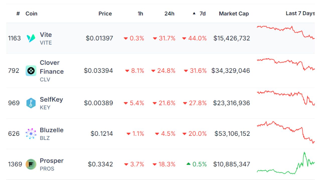 5 đồng coin này giảm gần 30% sau khi bị Binance gắn thẻ Monitoring Tags!