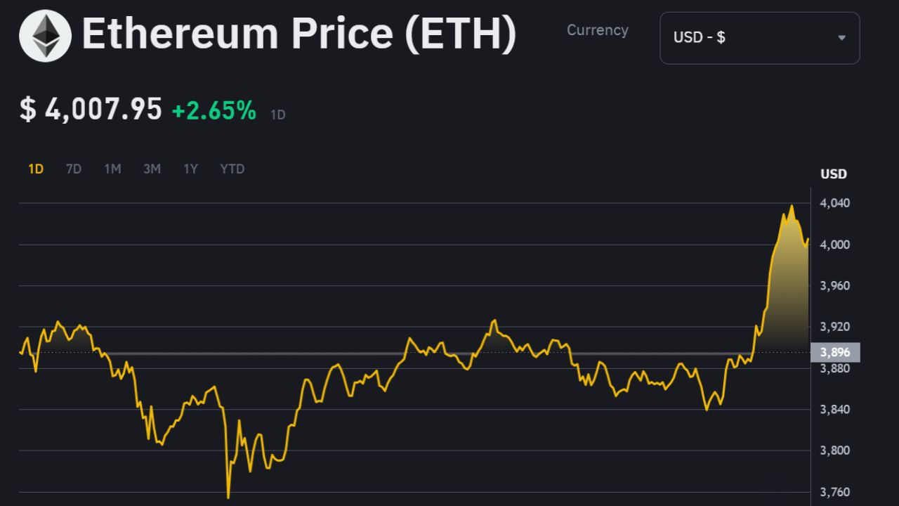 $ETH vượt $4.000 lần đầu sau 9 tháng, mùa hè DeFi đã trở lại?