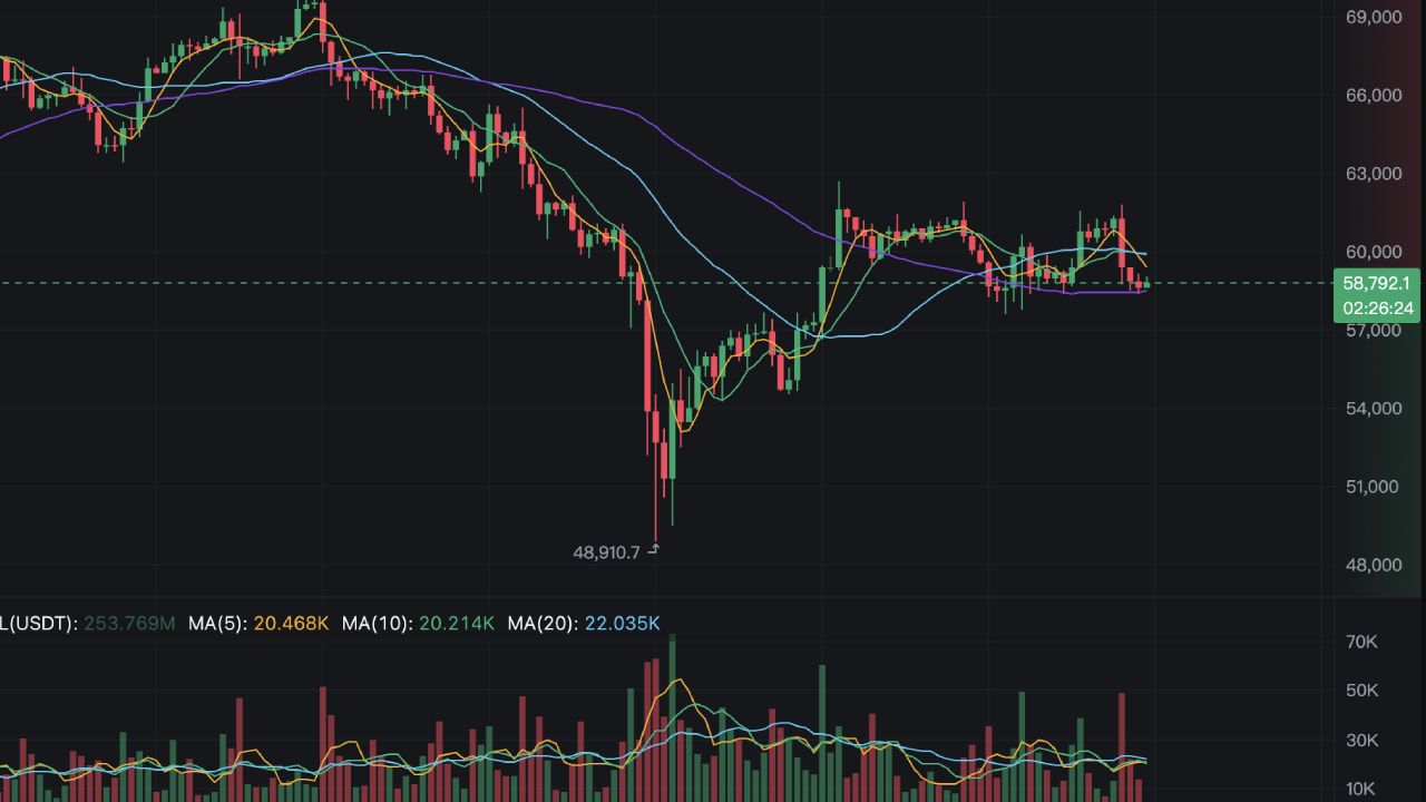 Lý do gì khiến $BTC bất ngờ giảm mạnh trong ngày 15/08?