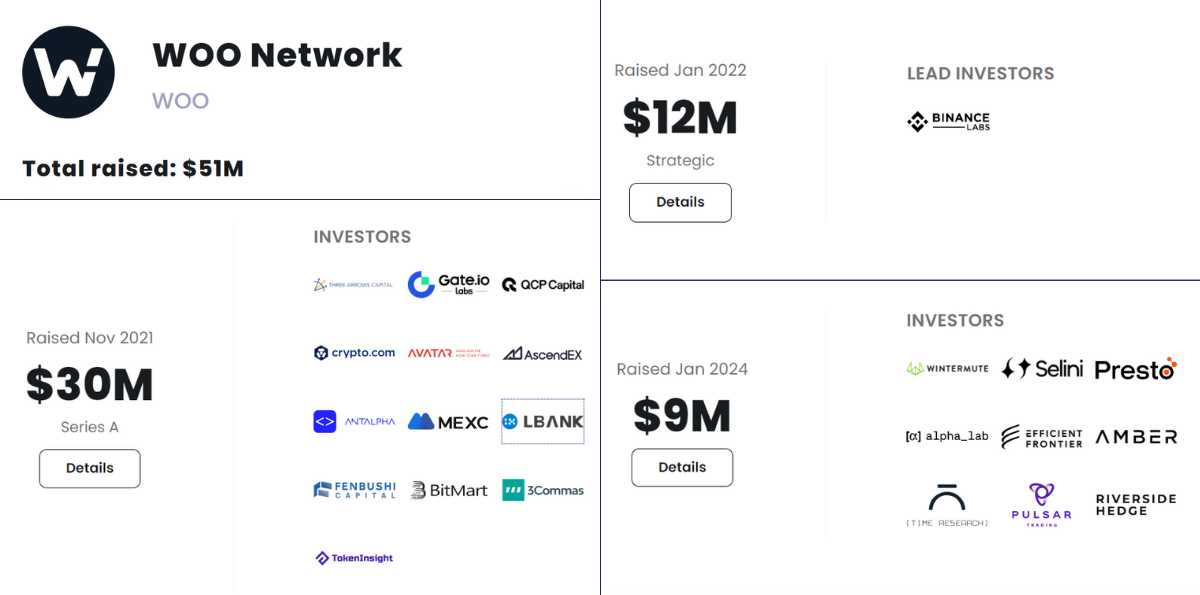 Các quỹ đầu tư vào Woo Network - dự án phát triển sàn CEX WOO