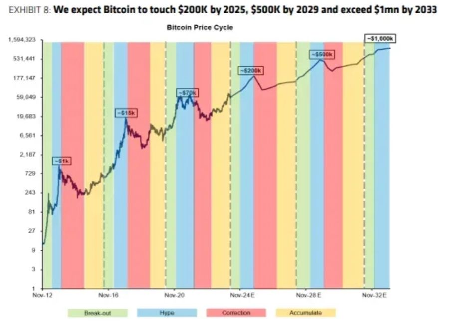 Bernstein sử dụng yếu tố chu kỳ để dự báo giá Bitcoin trong báo cáo hồi tháng 6