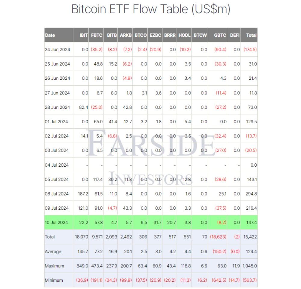 Thống kê về dòng tiền đổ vào các quỹ Spot BTC ETF theo từng ngày (nguồn: Farside Investors)