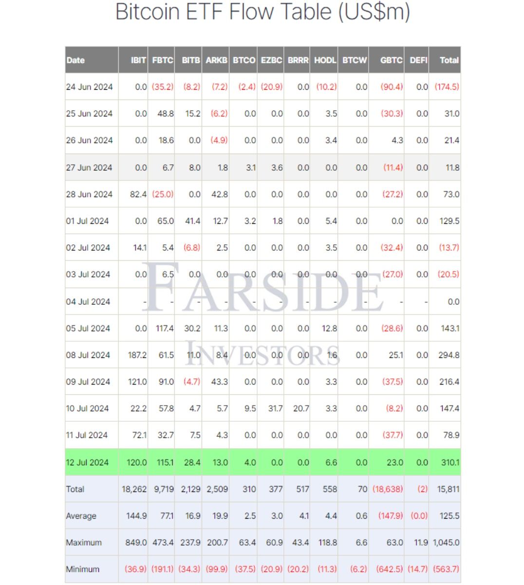 Thống kê về dòng tiền đổ vào các quỹ Spot BTC ETF hàng ngày (nguồn: Farside Investors)