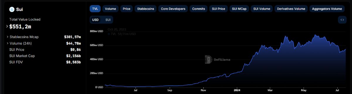 TVL hệ sinh thái Sui theo dữ liệu từ Defillama