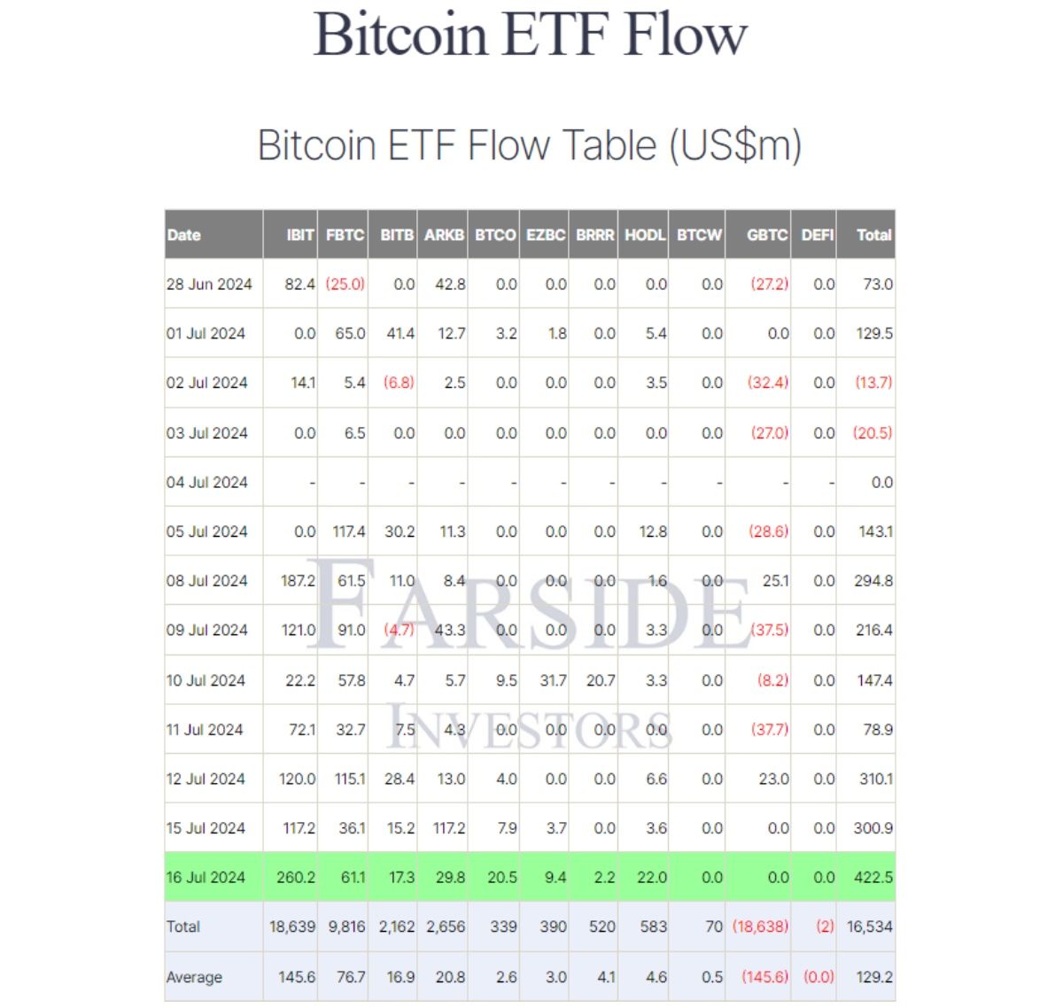 Thống kê về dòng tiền đổ vào các quỹ Spot BTC ETF hàng ngày (nguồn: Farside Investor)