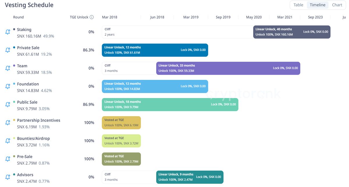 Lịch vesting của SNX. Nguồn: CryptoRank