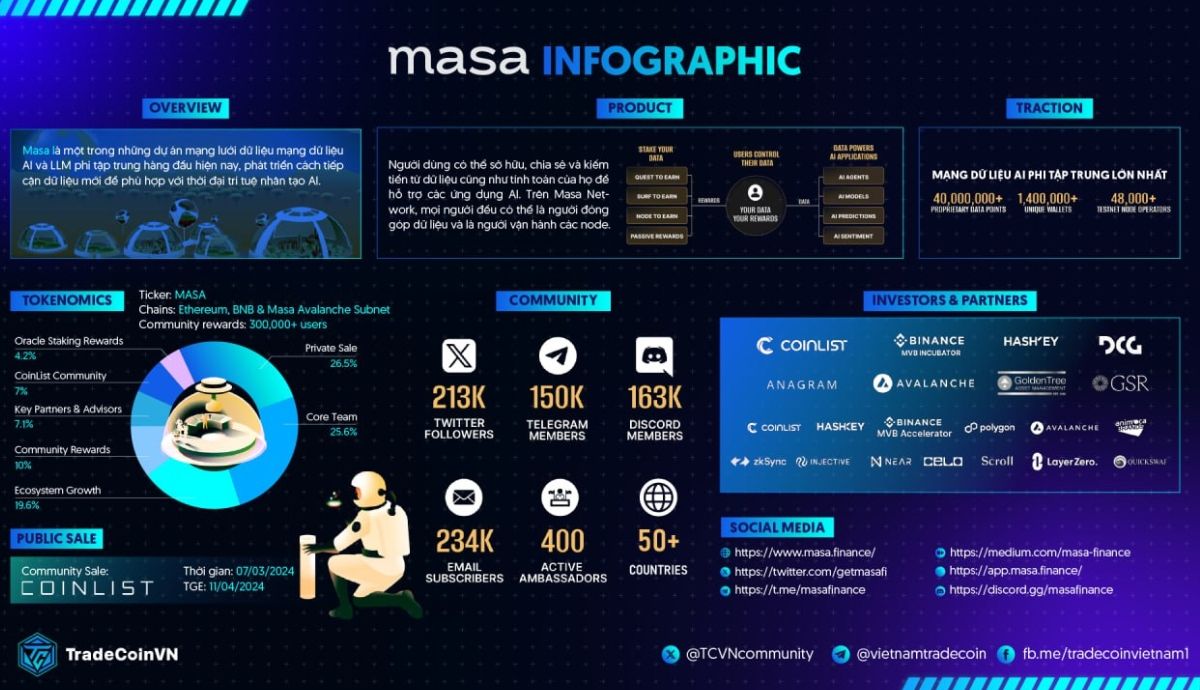 Tổng quan Masa Network