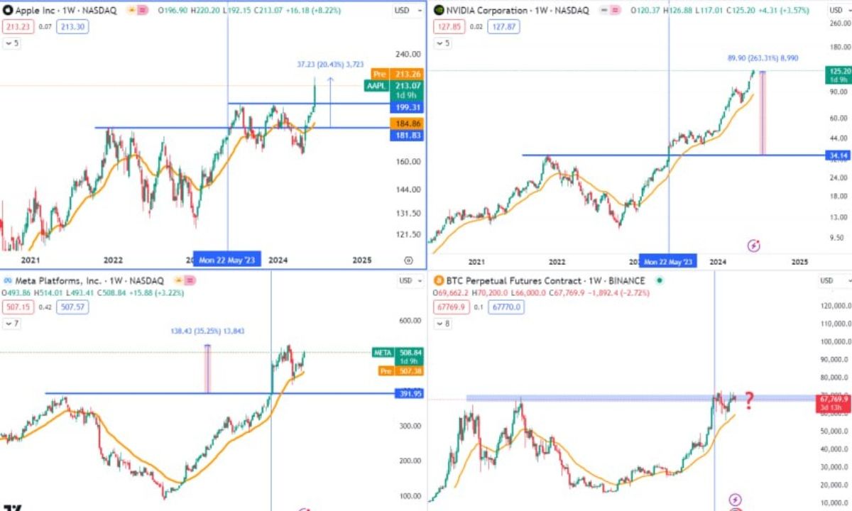 Chart 1 số công ty công nghệ và Bitcoin