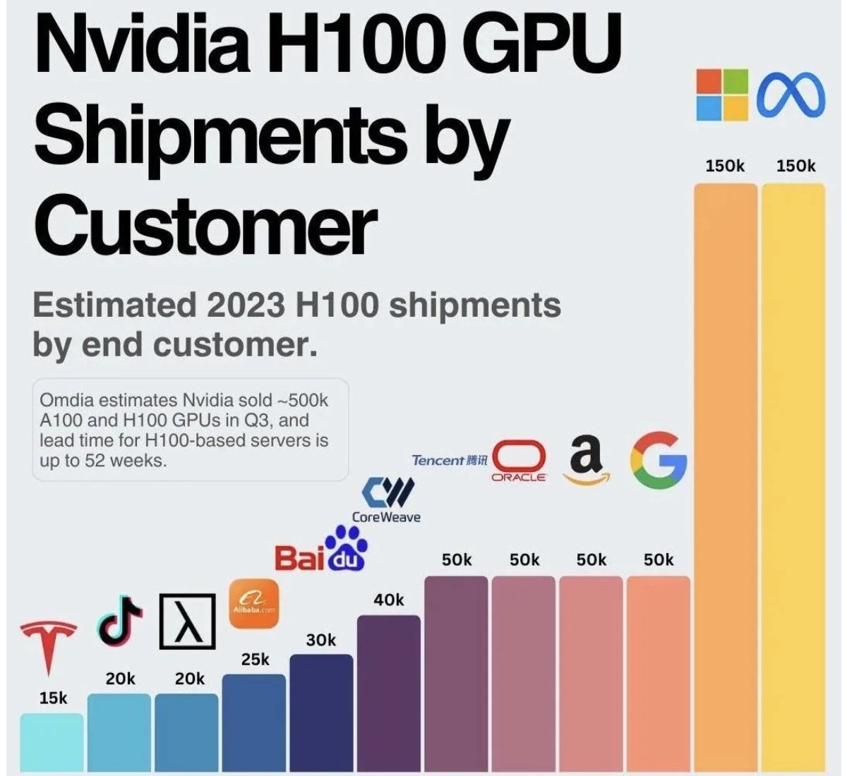 Số đơn đặt hàng NVIDIA H100 GPU của các Big Tech năm 2023